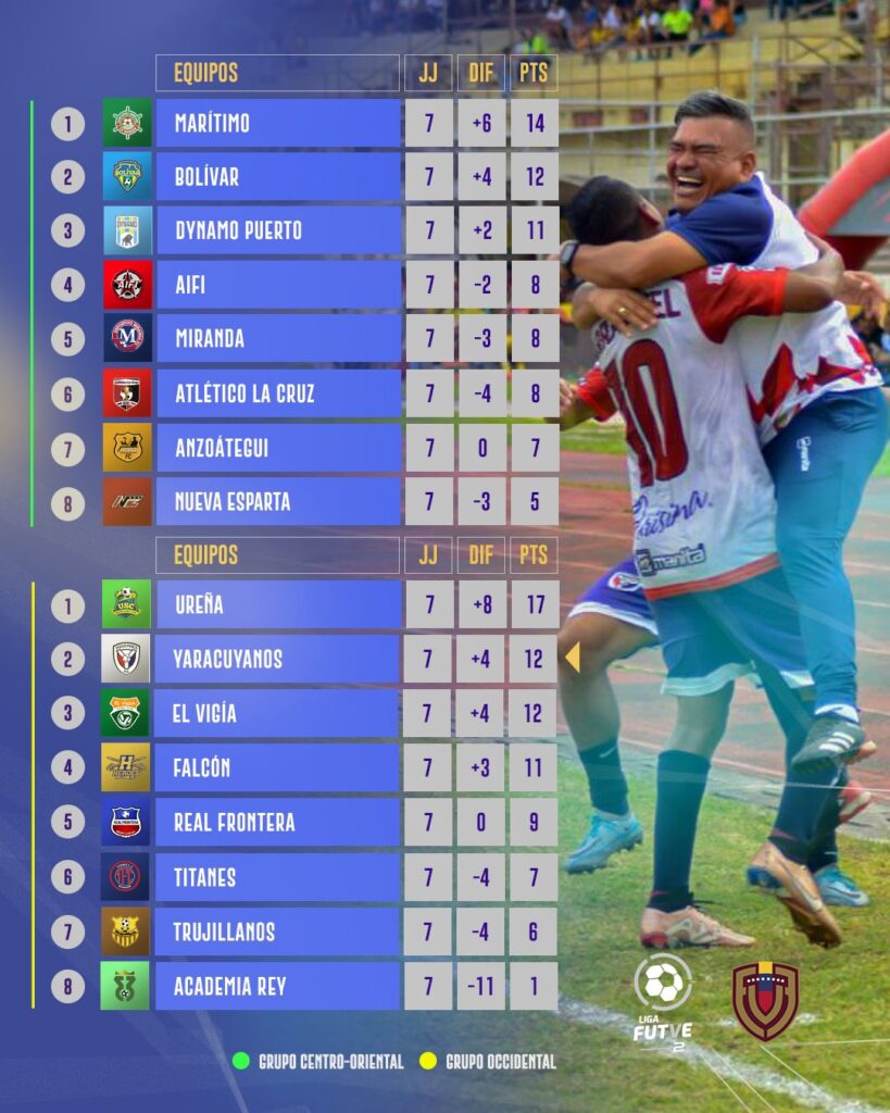 La guerra por la clasificación en la Liga FutVe 2 sigue su curso.