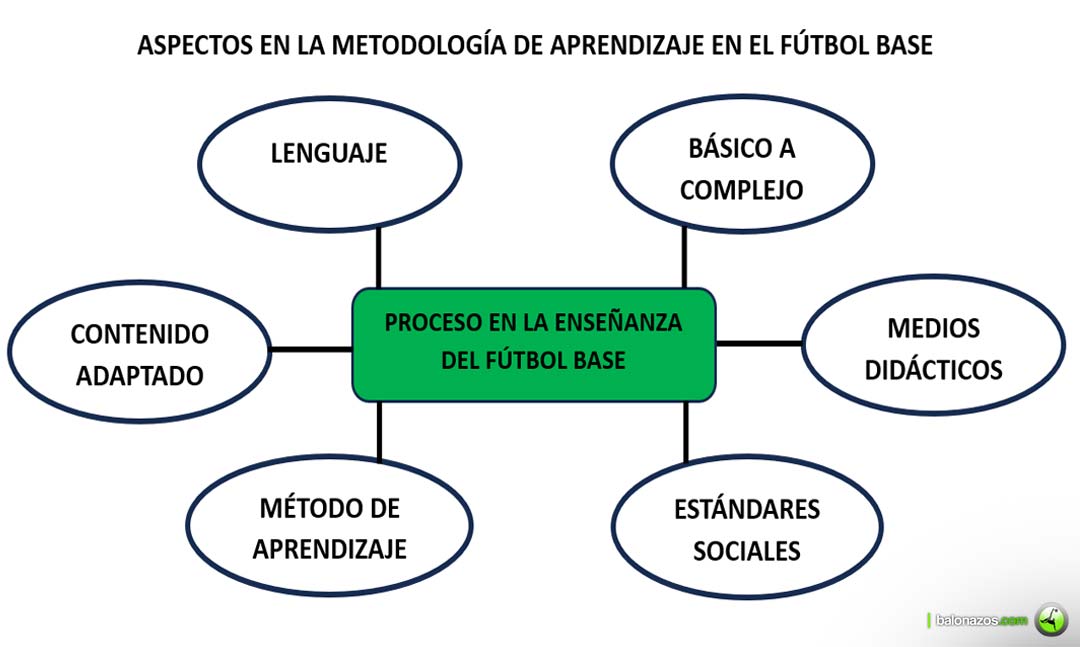 La progresión metodológica 