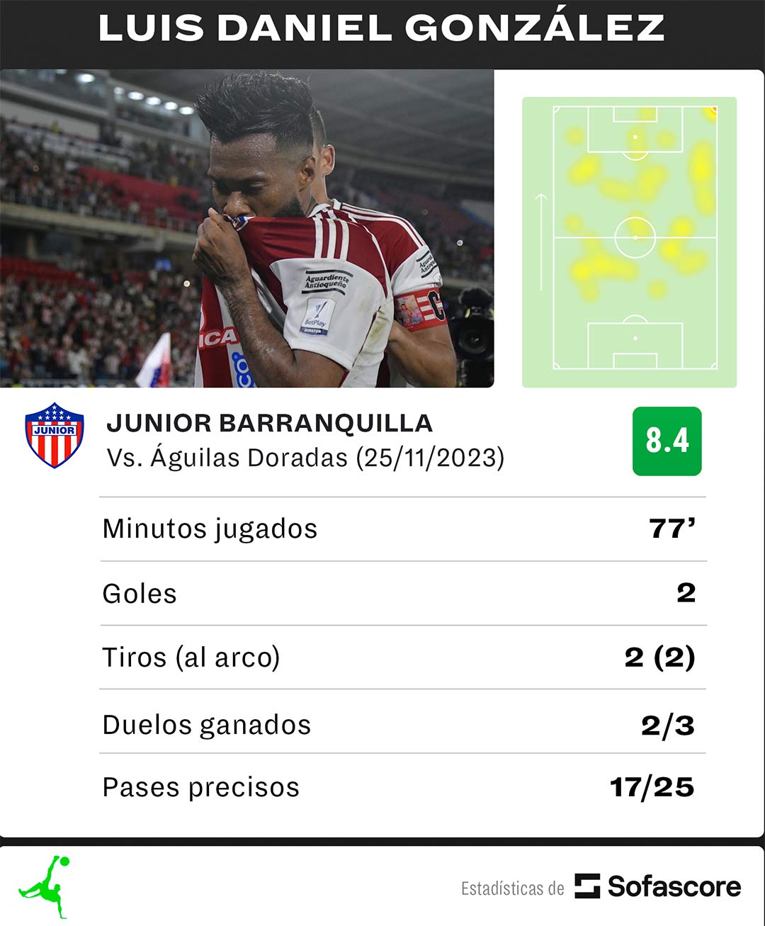 Luis "Cariaco" González Sofascore