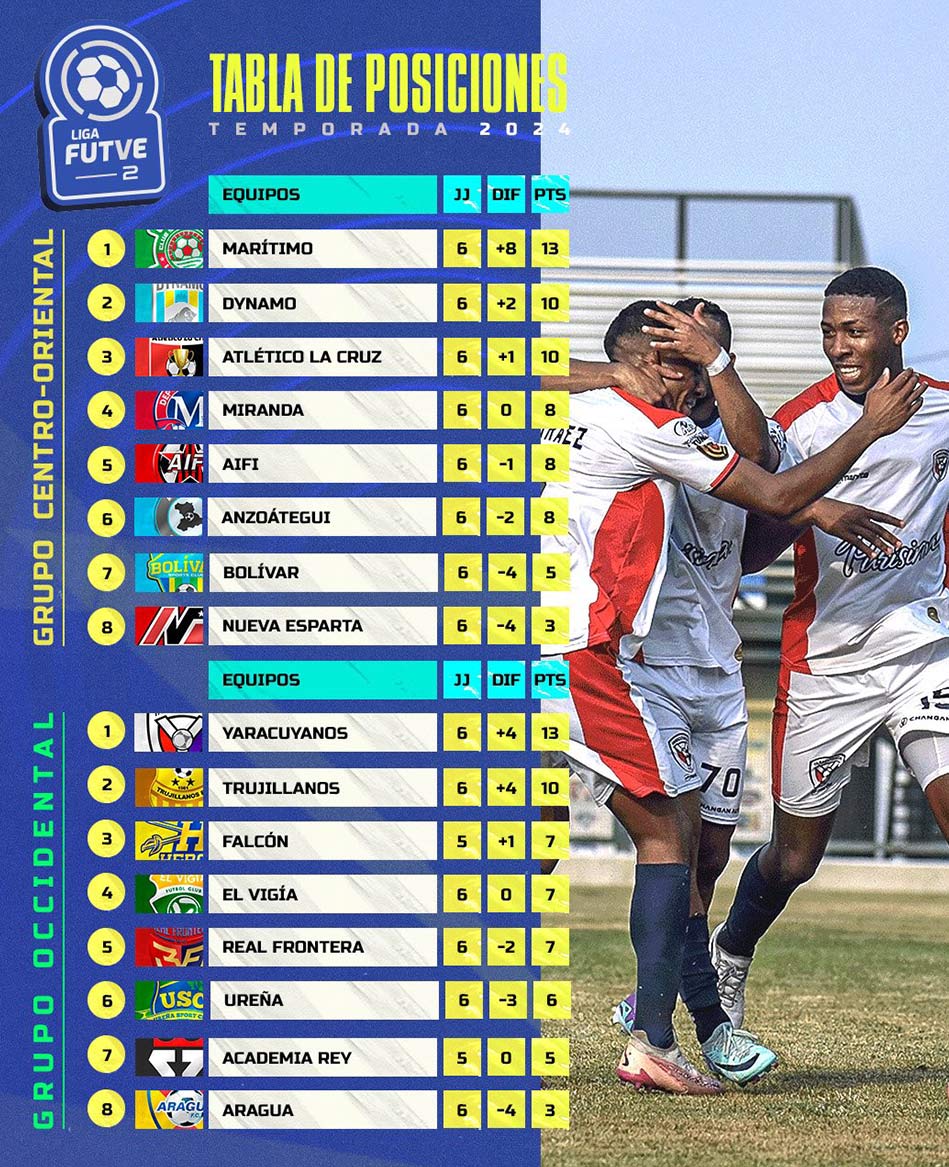 Clasificación de la Liga FutVe 2 – 2024