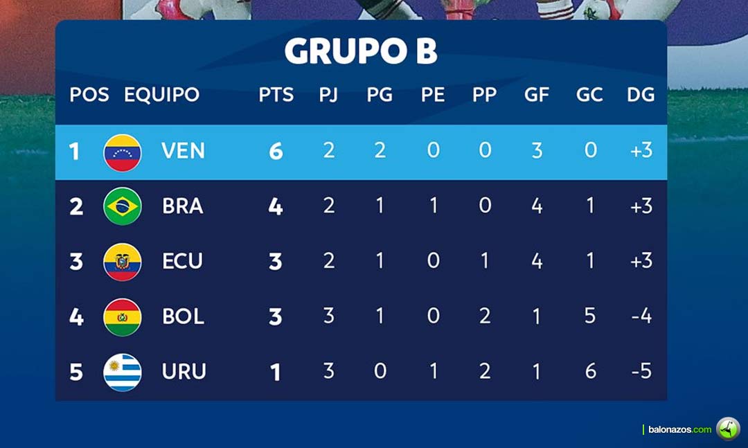 Grupo B del Campeonato Sudamericano
