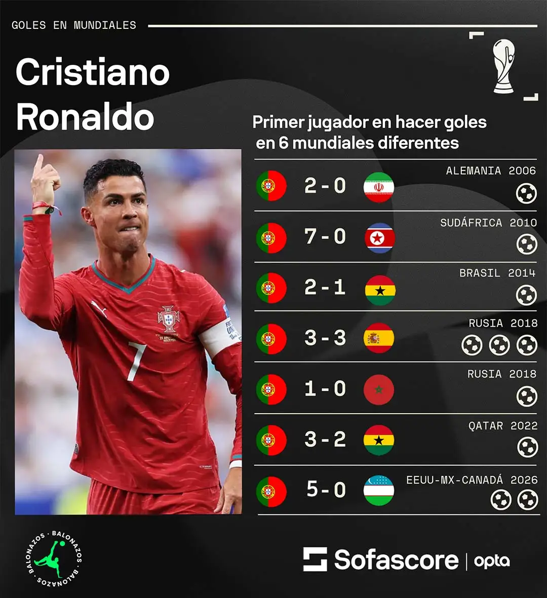 Cristiano Ronaldo