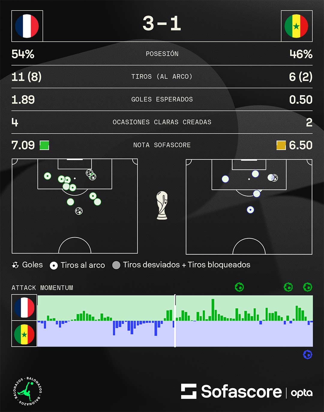Francia vs Senegal